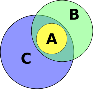 An Euler diagram illustrating the association fallacy. Although A is within B and is also within C, not all of B is within C.